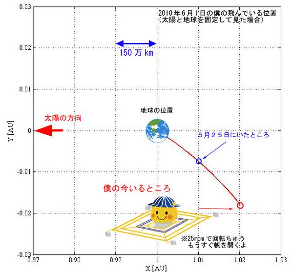 こないだの位置から比べると倍くらい遠くまできたよ！