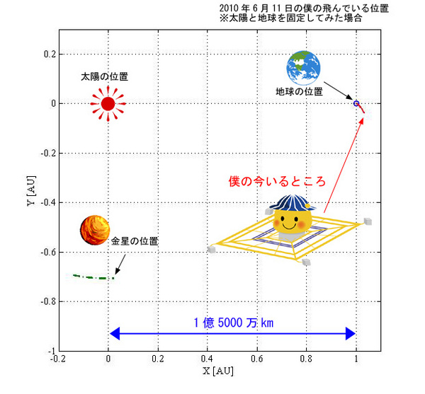 ここまで飛んできたよー