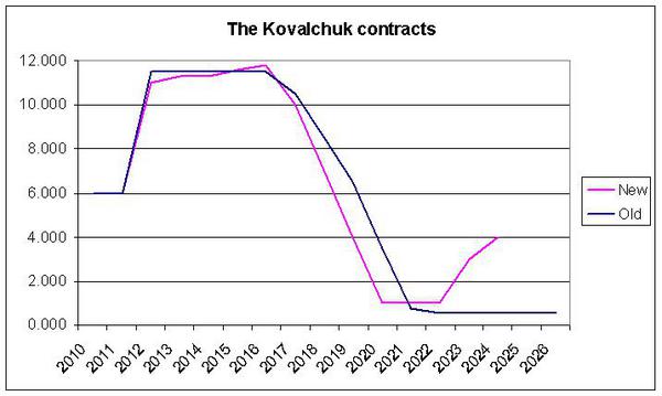 Comparing the two Kovalchuk contracts in a chart. Note how similar they are. (Hat tip to @realkyper for figures)