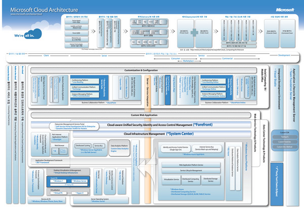 Cloud Architecture Poster