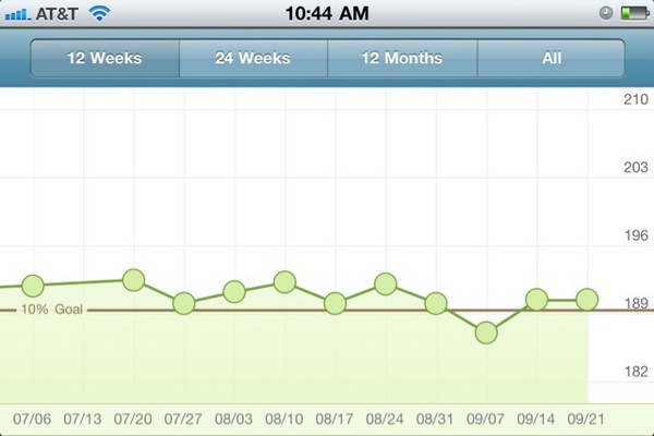 This is one seriously frustrating weight loss graph. I have some plans for this week, though, to jumpstart things again.
