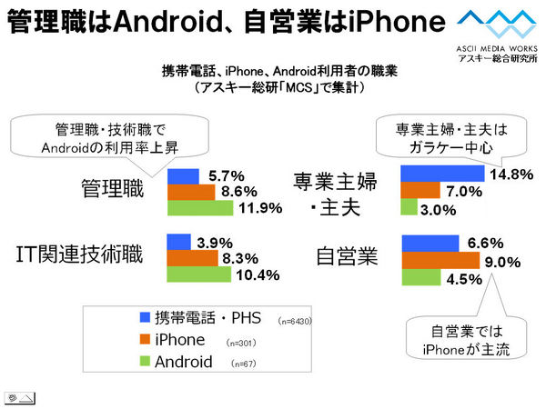 うちの先月の調査で「おっ」と思ったのは主婦が結構iPhone使いはじめてる。RT @miyatay: . @linen_beau @delettter @hortense667 ありがとうございますー。