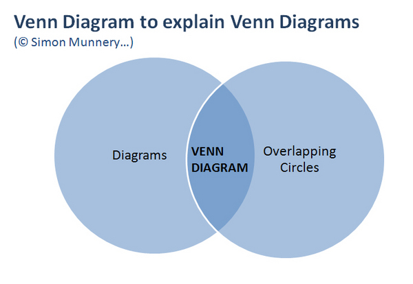 Just made my own version of Simon Munnery's Venn diagram about Venn diagrams. #libday6 :-) #selfreferentialdiagram