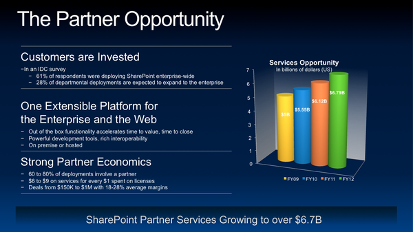 Slide from Microsoft SharePoint director, Arpan Shah, stating deployment costs at $6-9 for every $1 on licensing 
