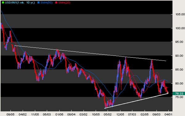 Here's a big picture view of the dollar index. Now at a big wedge bottom best seen on the weekly chart. $$