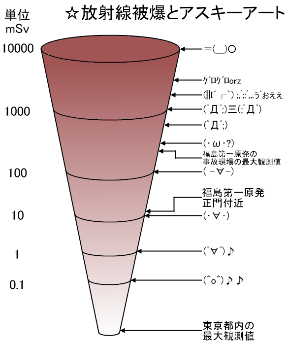 放射線の被爆について、専門用語とかばっかりでわかりにくいと思って大半をAAで表してみた。　皆安心しろ！全然この円錐では下の方の出来事だ！