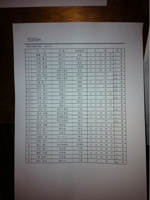 国士舘記録会5000m4組6着15分46秒58 RT @JRNHeadlines: @ekiden_mania 詳細分かりますか？RT: ミズノの絹川さん5000m15分46秒前後で走った
