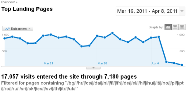 @hilinebuilders here is the updated graph. Also seen the same effect on WP powered auto translated sites.