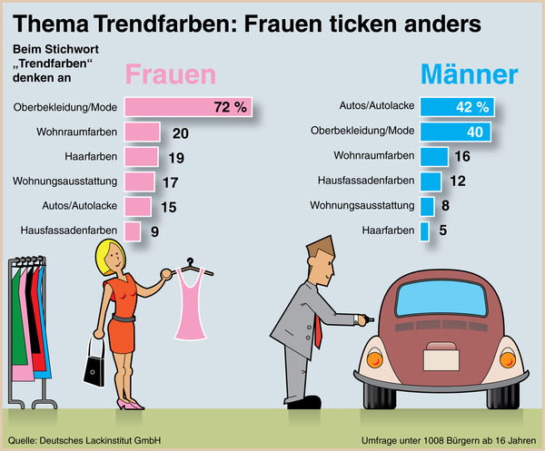 Von männlichen und weiblichen Trendfarben ...