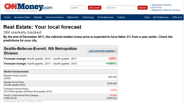 Get ready, Seattle! Acdg to @CNNMoney home prices here are poised to shoot up 1,000% by Q4 2012!