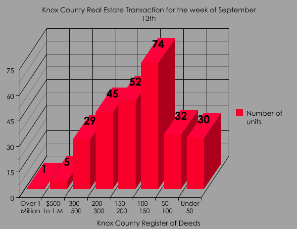 Big news from Knoxville, TN today; largest number of real estate transfers for the year! http://bit.ly/T3OBu
