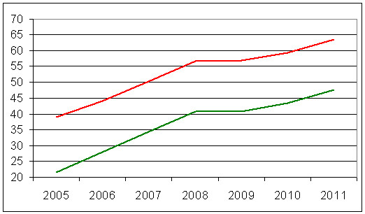 Assuming the cap hits $63.5-million next season (a safe bet), here's a chart of the cap and floor since lockout.