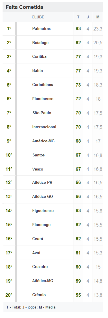 http://esporte.ig.com.br/futebol/estatisticas/campeonatobrasileiro2011/b1238166573478.html 
