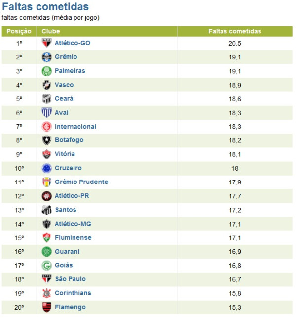 http://esporte.uol.com.br/futebol/campeonatos/brasileiro/2010/serie-a/estatisticas/rankings/times/faltas_cometidas.jhtm