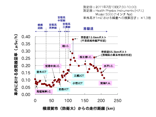 神奈川県横須賀市（防衛大）から。茨城県東海村まで移動する車内で測定した空間線量率。車外への換算は約1.3倍。首都高は高架が多く、地表から極端に離れていたり、走行車線の上を高架橋が覆っていたりすることに留意すること。