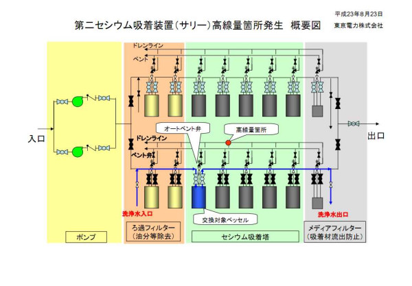 サリー3Sv/h箇所