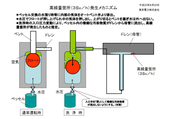 3Sv/h箇所発生理由