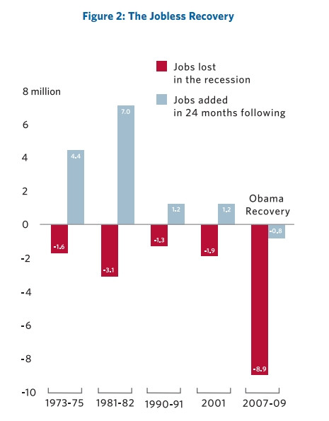 most dishonest chart ever? @mittromney labels last 2 yrs of bush as "obama recovery" #p2