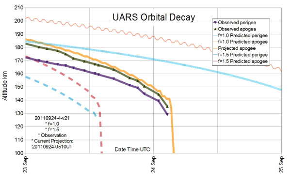UARS prediction altitudes 20110924-4-v21 as at 21:05UT 23 Sep 2011 zoom 2day - format2