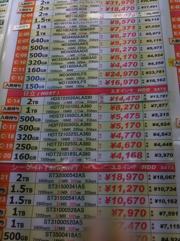 2TB HDDの通常価格が1万5千円割れ(日立製,14,470円)。販売店はクレバリー1号店で、在庫は潤沢とのこと。