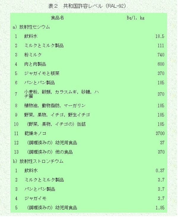 ベラルーシの現行基準