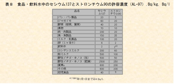 ウクライナの1997年以降から現在にいたる基準