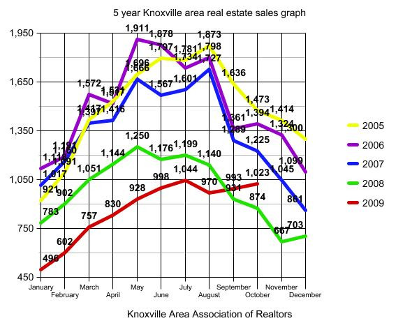 How was Knoxville, TN real estate in October compared to other years? http://bit.ly/5sL1In