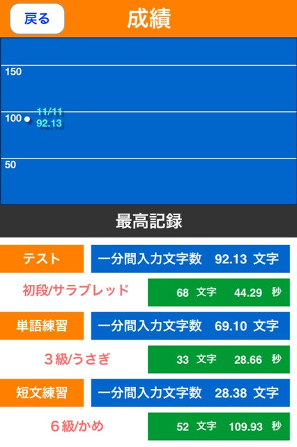 以前にFlickFanしたときはかめだったのに今やったらサラブレッドになった。フリック入力もそれなりに慣れてきた。