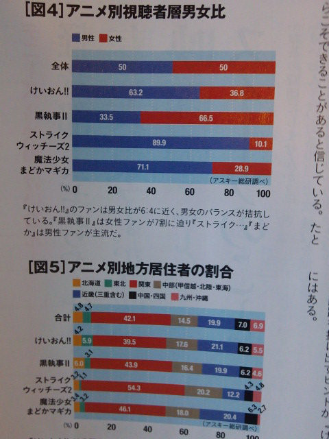 アニメ別地方居住者の割合図表