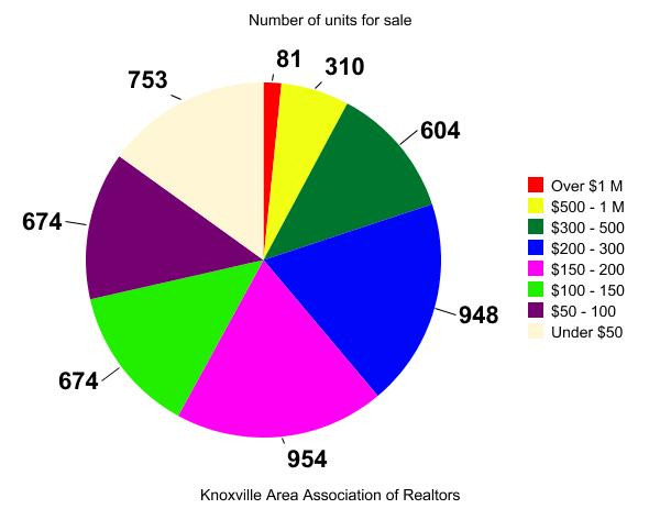 How many houses sold  in Knox County, TN, how many left? http://bit.ly/7WHH0w