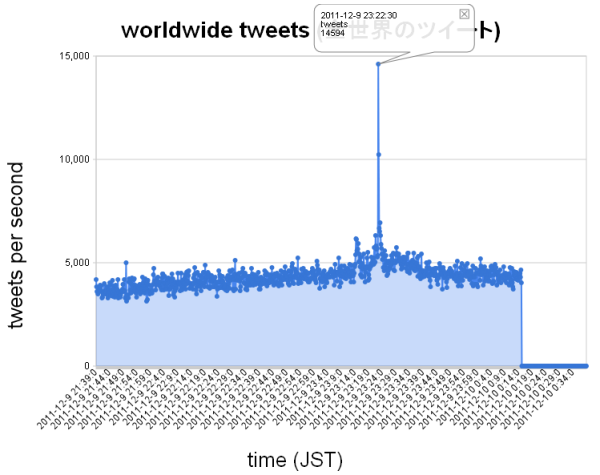 全世界の10秒ごとのツイート数の統計。もう一度言います。「世界中の」ツイートの統計です。海外の人が見たら意味不明。