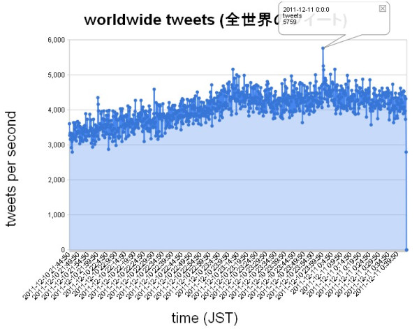 皆既月食のツイート数を調べたら、ピークが「5759ツイート/秒」だった。記録を出したバルスは「14594ツイート」。月食は地球中の夜の地域で見えているはずなのに、バルスどれだけすごかったんだよ…。