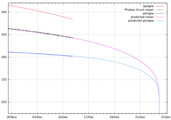 Phobos Grunt projection 2011-12-13 z1