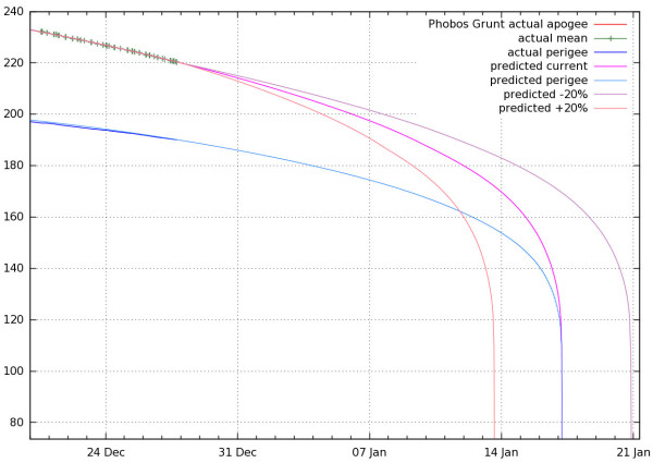 Phobos Grunt projections v actual 2011-12-28 UTC Re-entry 2012-01-17 +/- 3.5 days (+/- 20% drag)