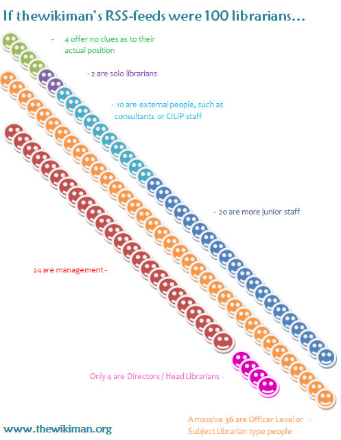 Sigh. Here is the updated pic - if my RSS feeds were 100 librarians, divided by role