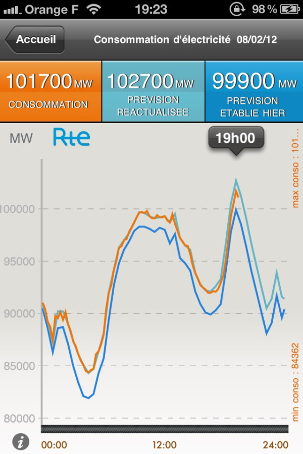 Nouveau record de consommation d'électricité en France : 101 700 Mega Watt à 19H via @stormaxou 