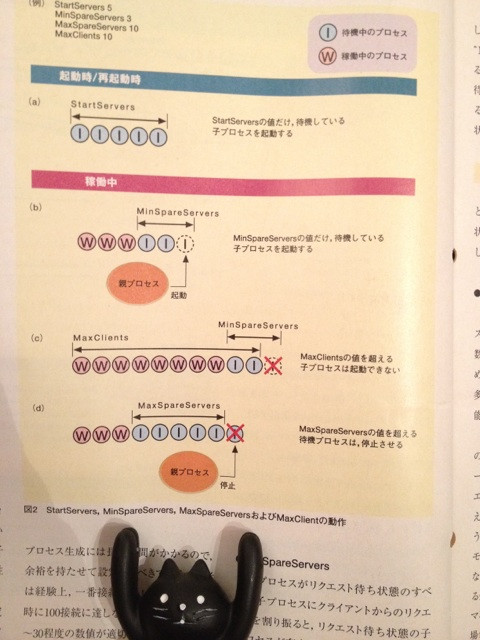 Apache 1.3 での StartServers, MinSpareServers, MaxSpareServers, MaxClients の動作。日経Linux 2000.09 『Apache のチューニング』より