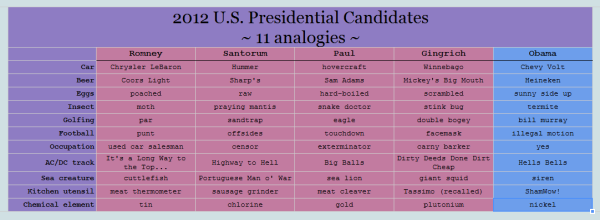 What kind of beer/insect/kitchen utensil is your 2012 presidential candidate?