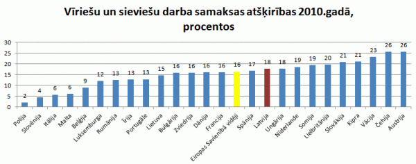 Vīriešu un sieviešu darba samaksas atšķirības - Eurostat aprēķināts rādītājs Gender Pay Gap. Google search: eurostat code tsiem040
http://epp.eurostat.ec.europa.eu/tgm/table.do?tab=table&amp;init=1&amp;plugin=1&amp;language=en&amp;pcode=tsiem040
