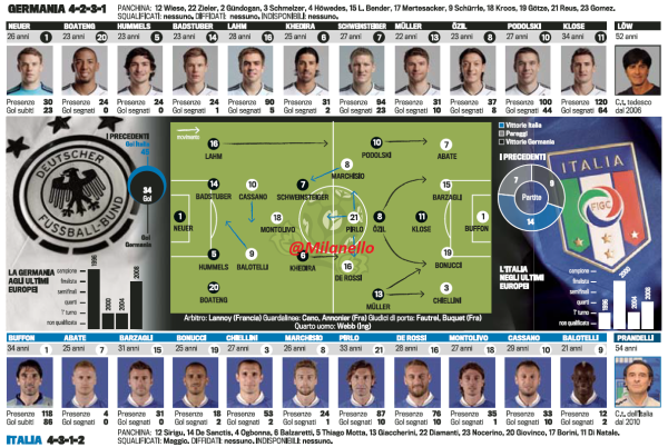 Germany-Italy: Probable line-ups from Gazzetta dello Sport: #ForzaItalia #Euro2012
