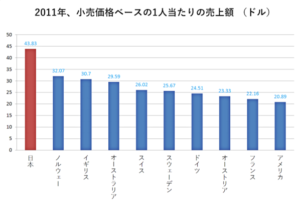 世界で音楽に一番お金を使っている日本人。
2011年、小売価格ベースの1人当たりの売上額で、日本はダントツ1位。出典:「THE RECORD 2012年6月号」より算出。 http://tinyurl.com/7ukp6lk