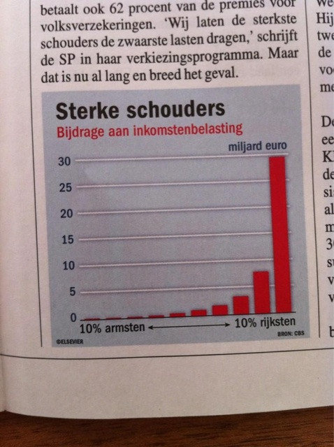 Samsom: "De sterkste schouders dragen de zwaarste lasten." Klopt, en de PvdA wil deze schouders nóg zwaarder belasten 