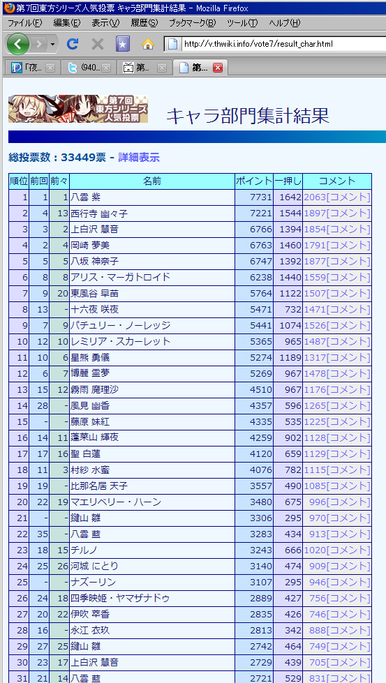 俺の能力によって人気投票は正常な姿を現した……　[とある罪袋（ふくろ）の幻想御手（フォトショップ）]