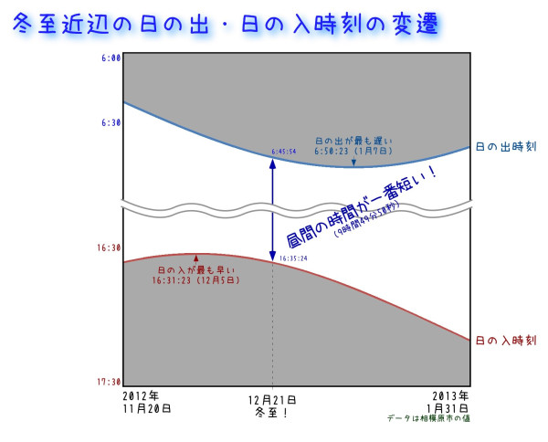 明日は冬至。一年で一番昼の時間が短い日ですが、日の出が一番遅い日でも日の入りが一番早い日でもありませぬ。 日の入が一番早いのは、今回の場合は12月5日、日の出が一番遅いのは2013年1月7日です。 図にするとこんな感じ→ 