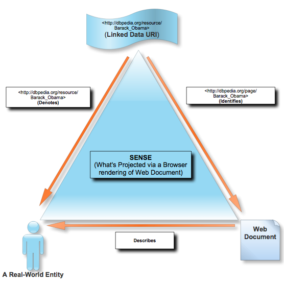 #LinkedData #HTTP #URI duality &amp; the semiotic triangle illustrated using #DBpedia identifiers. #SemanticWeb #Web30