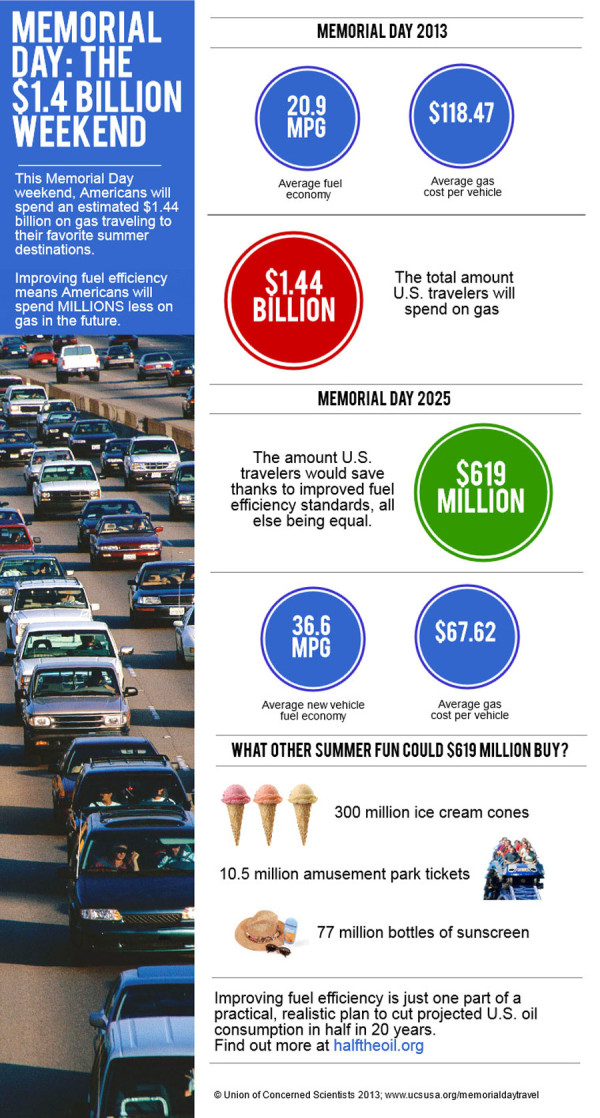 How much will Americans spend fueling up for road trips this Memorial Day weekend? Our #infographic breaks it down 