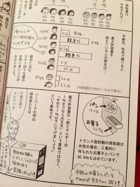 トランス脂肪酸の摂取量。都市に住む30代・40代の女性はトランス脂肪酸を取り過ぎている人が多い。摂取源は市販のお菓子とパン。 / 買うまえに「お母さんたち、気をつけて！」 2 (名古屋生活クラブ)