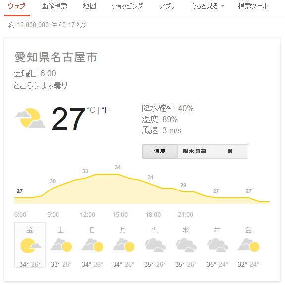 Google で天気を検索。きょうの名古屋の天気。降水確率40%って表示されてるけど、グラフには0%〜20%しか出てない。うーん(´Д` ) #052tenki #tenki_aichi