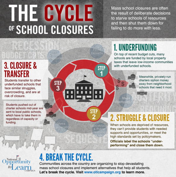 INFOGRAPHIC: The Cycle of School Closures – inequality in education &amp; how to end it. http://bit.ly/LUnyUA