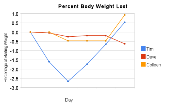 It's hard to believe @tenroaches is the one wanting to lose weight